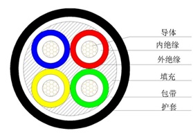 70年長(cháng)壽命雙層共擠絕緣低煙無(wú)鹵阻燃電力電纜